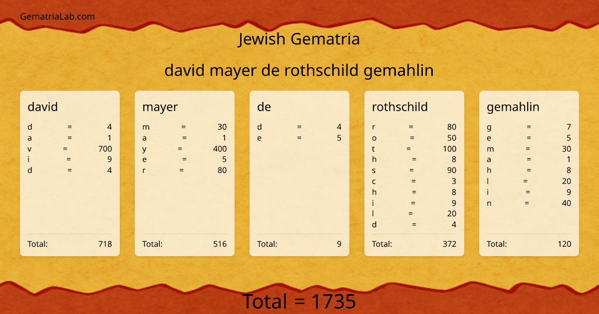 david mayer de rothschild gemahlin in jewish Gematria